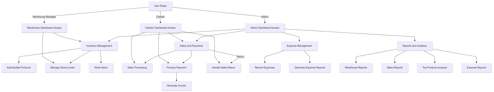Sericsoft POS Flowchart