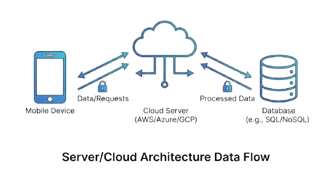 Cloud Backend and API Architecture
